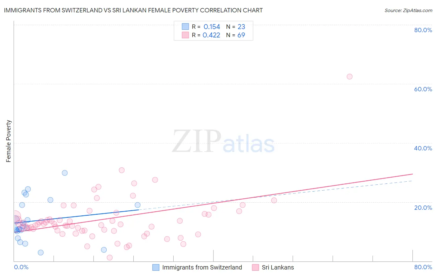 Immigrants from Switzerland vs Sri Lankan Female Poverty