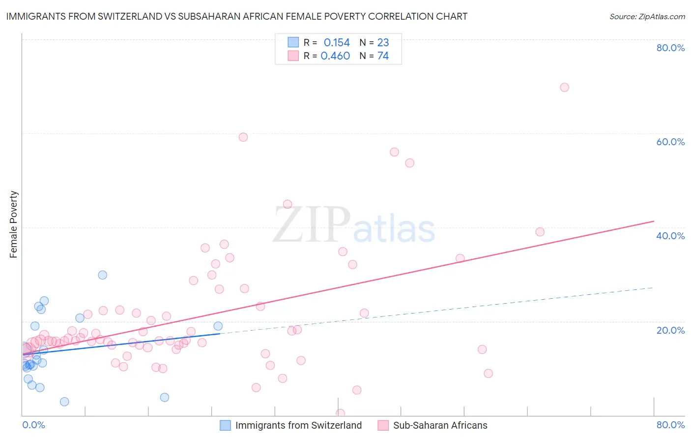 Immigrants from Switzerland vs Subsaharan African Female Poverty