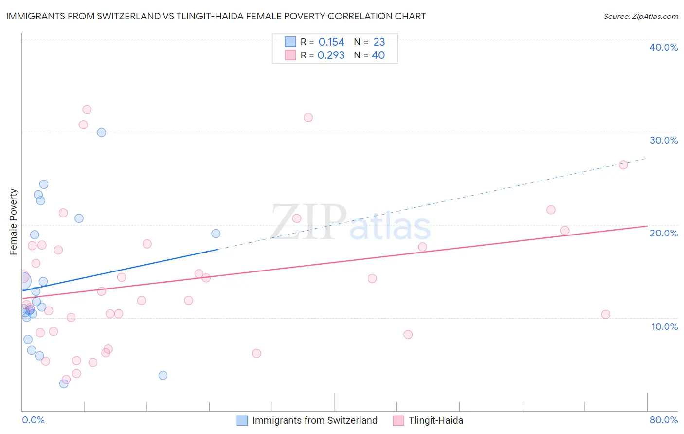 Immigrants from Switzerland vs Tlingit-Haida Female Poverty