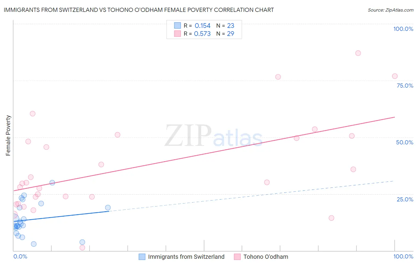 Immigrants from Switzerland vs Tohono O'odham Female Poverty