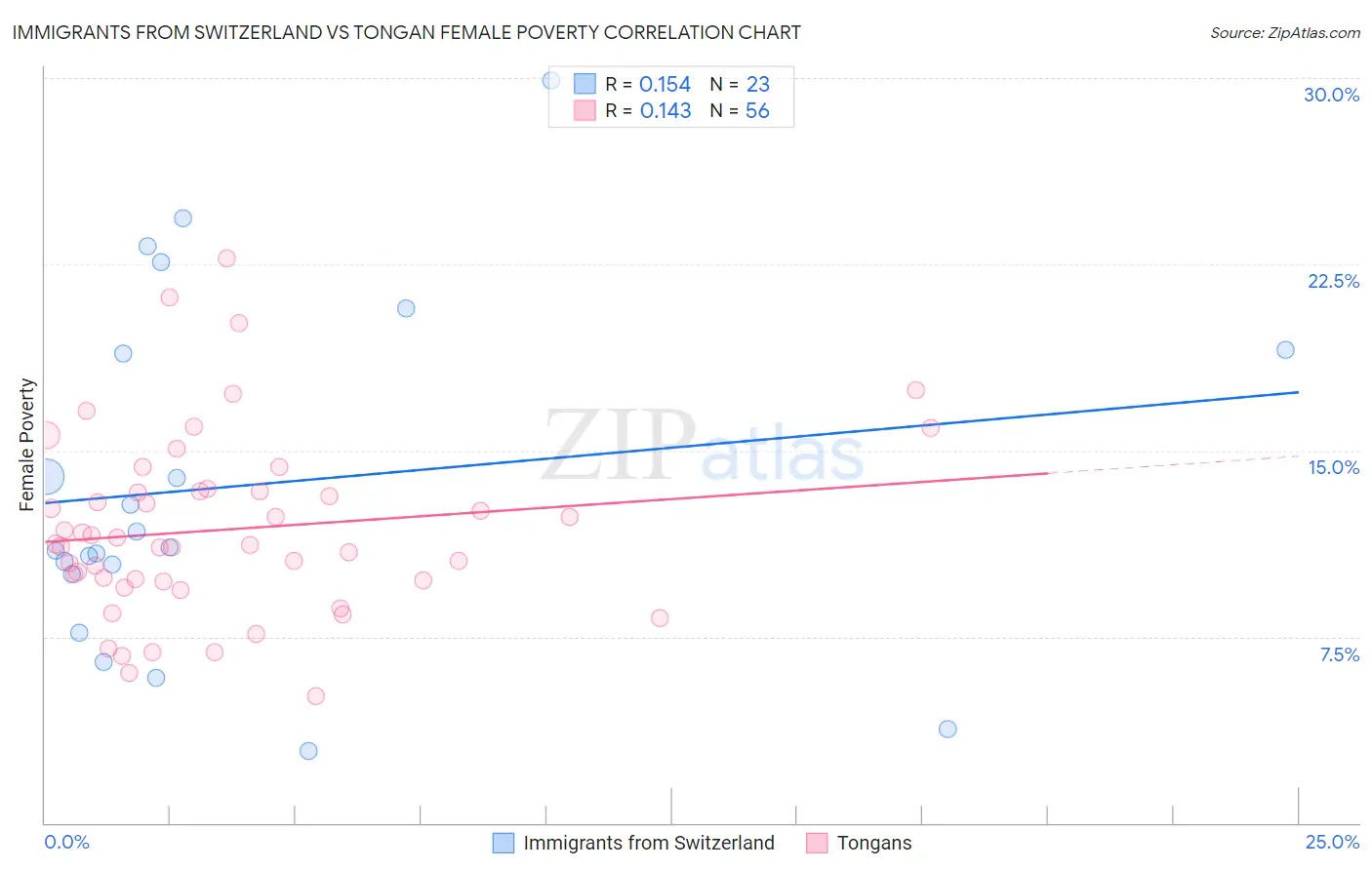 Immigrants from Switzerland vs Tongan Female Poverty