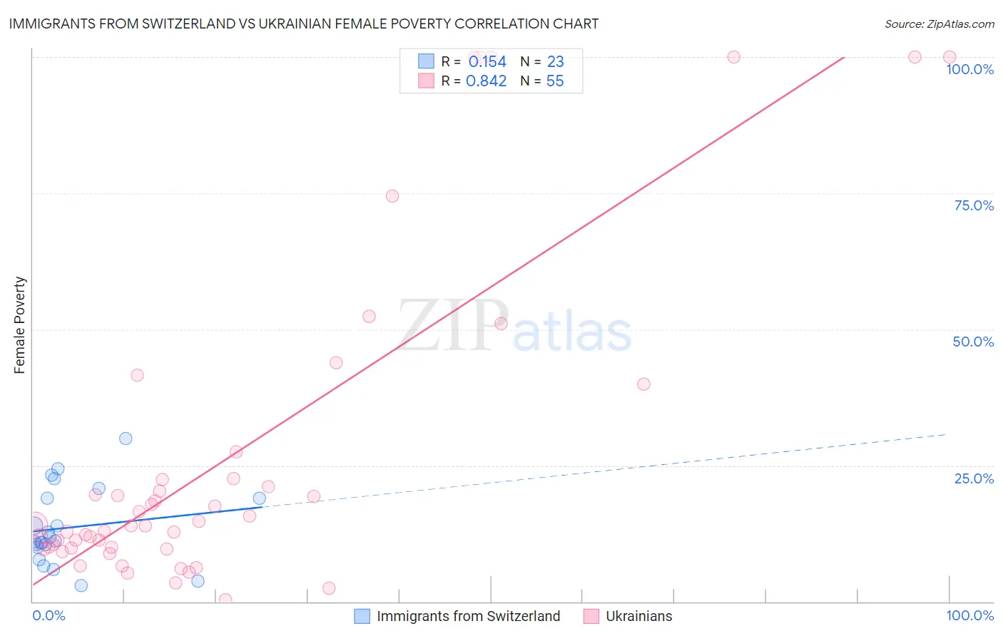 Immigrants from Switzerland vs Ukrainian Female Poverty