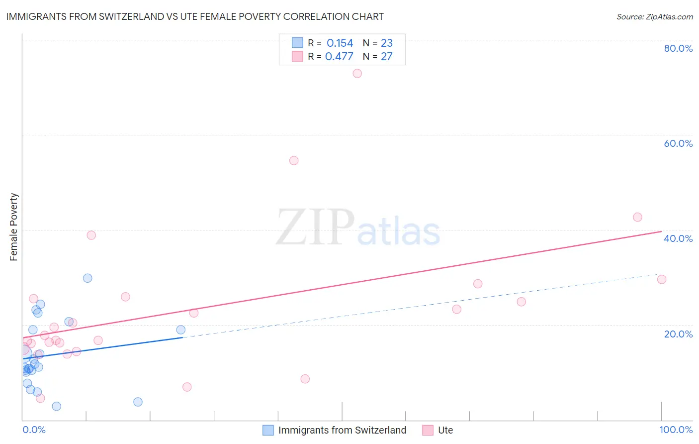 Immigrants from Switzerland vs Ute Female Poverty