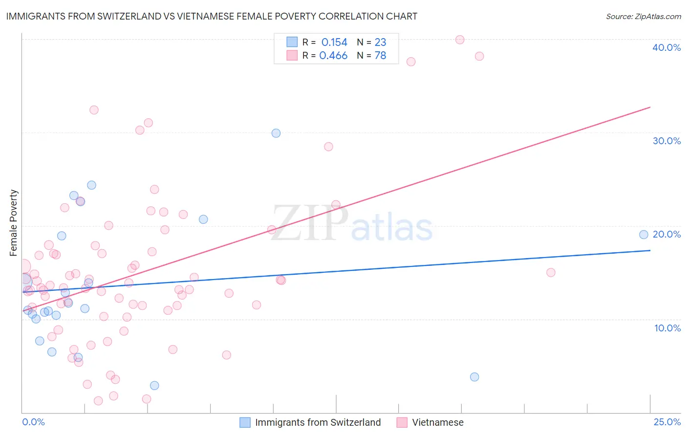 Immigrants from Switzerland vs Vietnamese Female Poverty