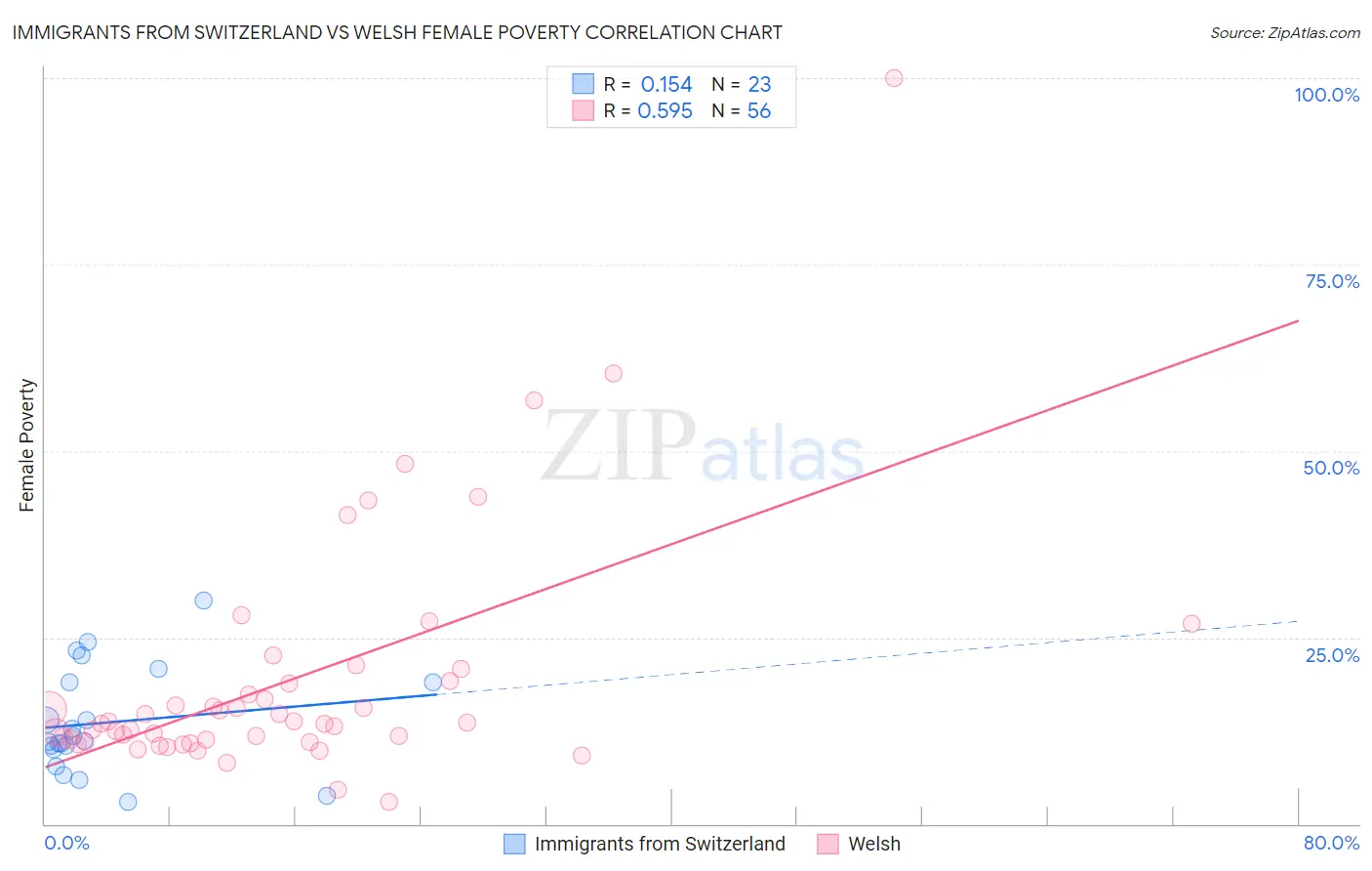 Immigrants from Switzerland vs Welsh Female Poverty