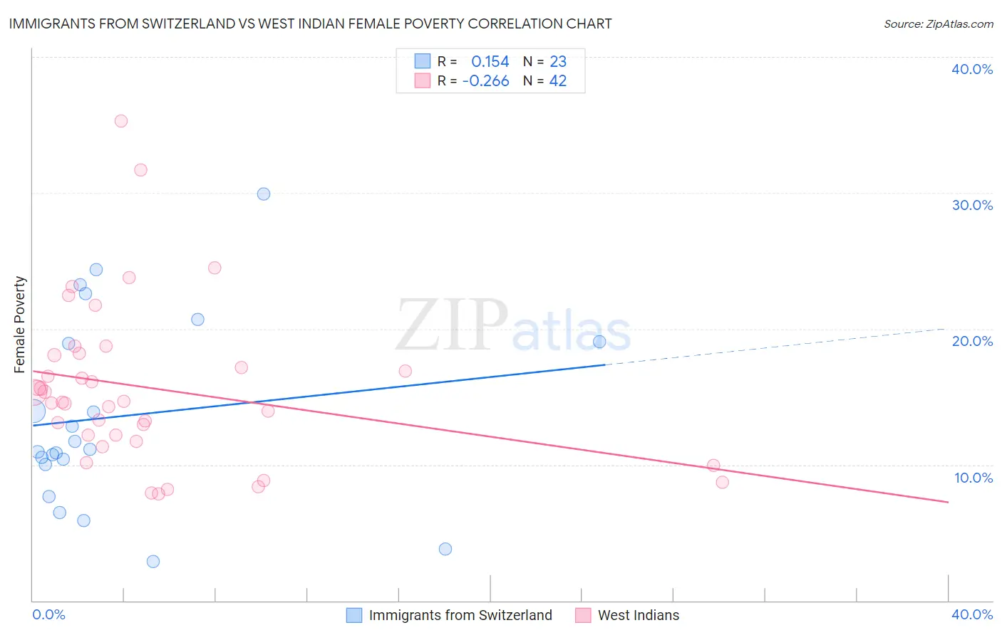 Immigrants from Switzerland vs West Indian Female Poverty