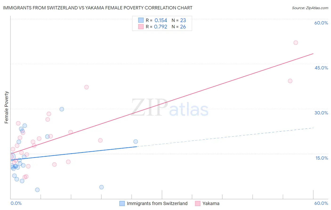 Immigrants from Switzerland vs Yakama Female Poverty