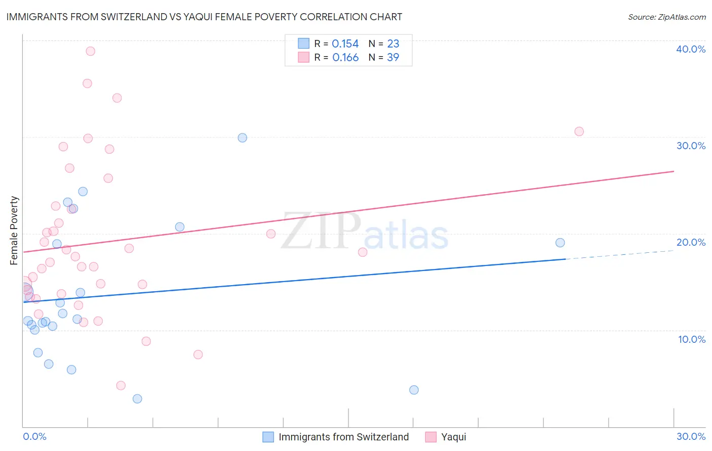 Immigrants from Switzerland vs Yaqui Female Poverty