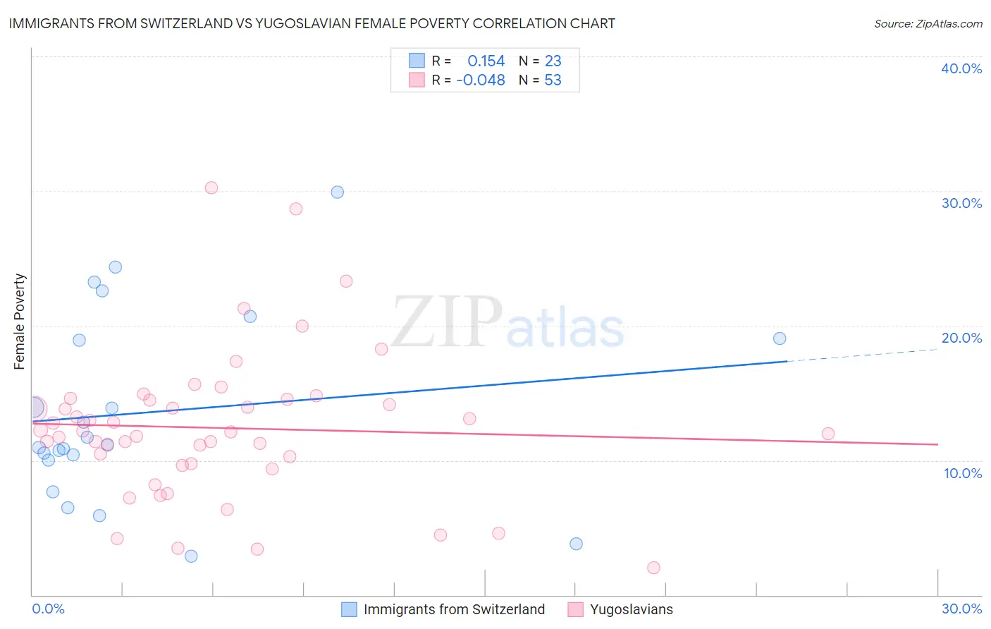 Immigrants from Switzerland vs Yugoslavian Female Poverty