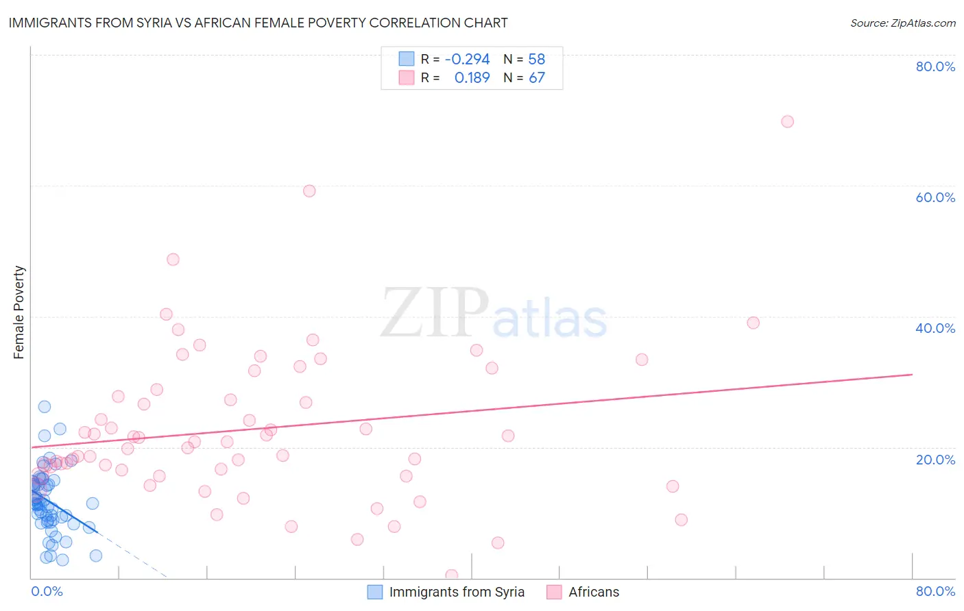 Immigrants from Syria vs African Female Poverty