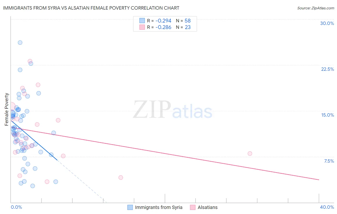 Immigrants from Syria vs Alsatian Female Poverty