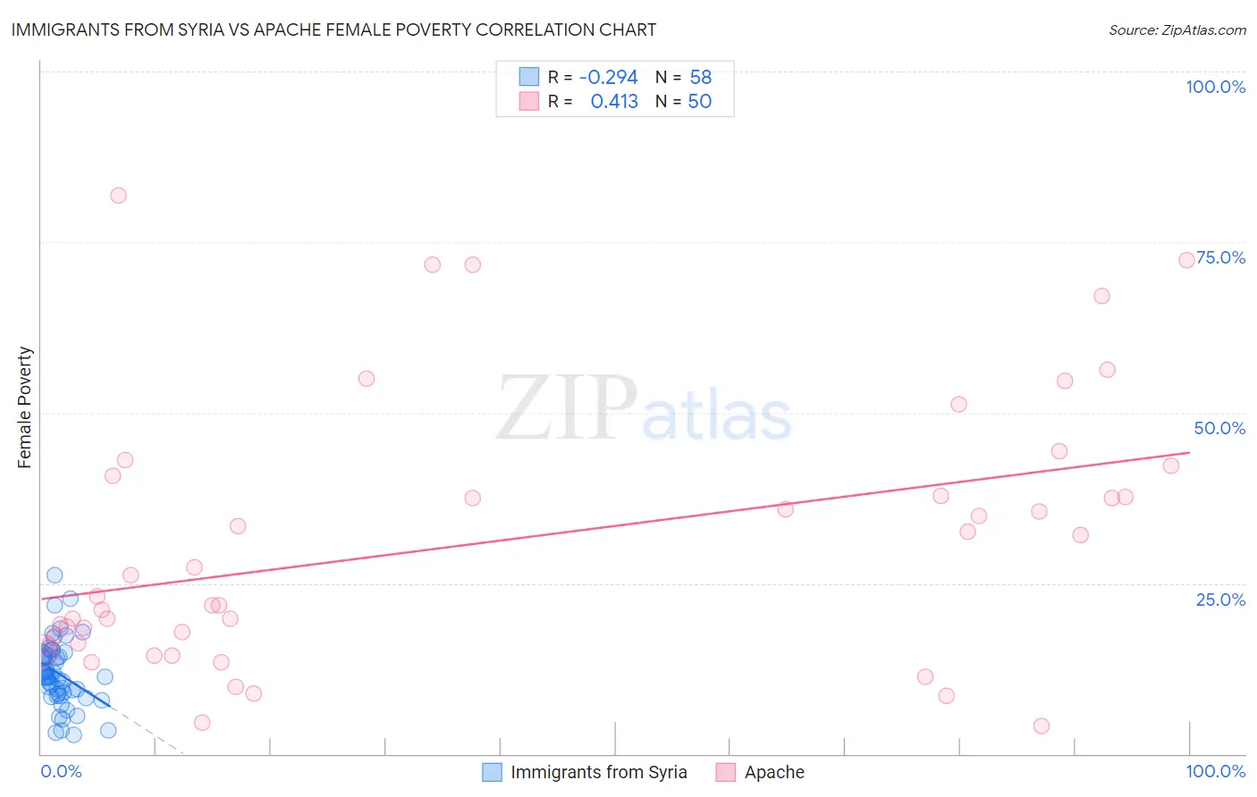 Immigrants from Syria vs Apache Female Poverty