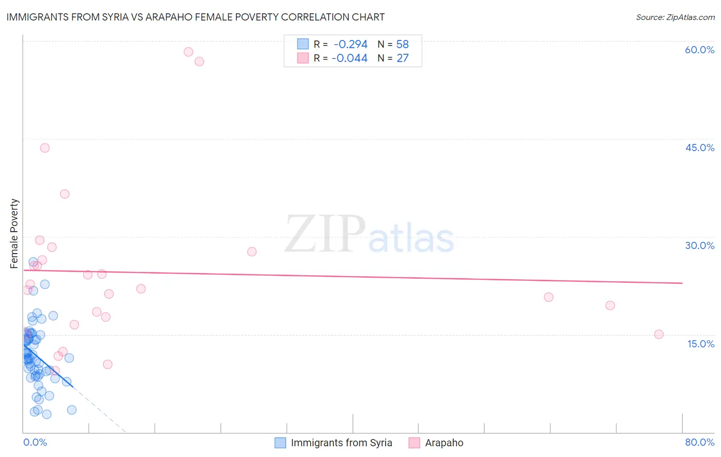 Immigrants from Syria vs Arapaho Female Poverty