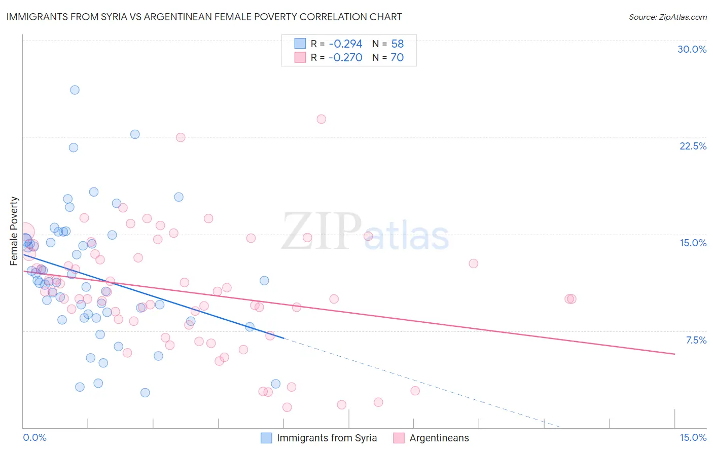 Immigrants from Syria vs Argentinean Female Poverty