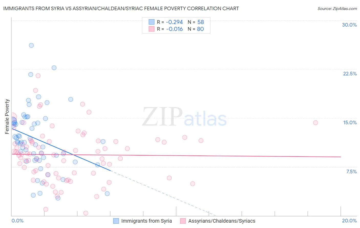 Immigrants from Syria vs Assyrian/Chaldean/Syriac Female Poverty