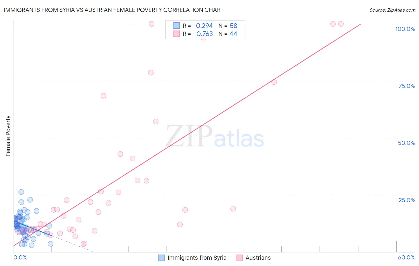 Immigrants from Syria vs Austrian Female Poverty