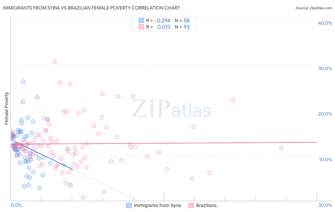 Immigrants from Syria vs Brazilian Female Poverty