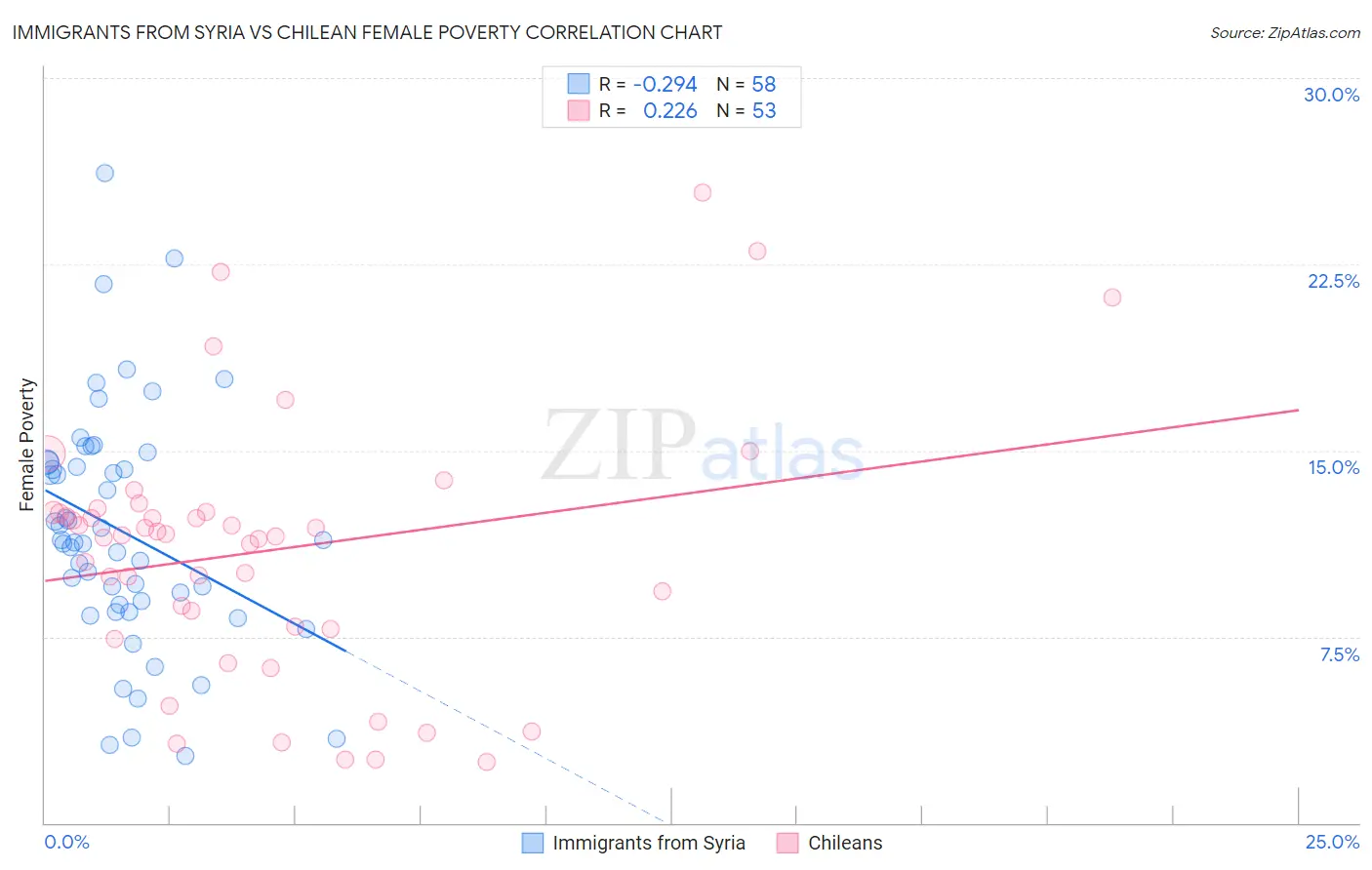 Immigrants from Syria vs Chilean Female Poverty