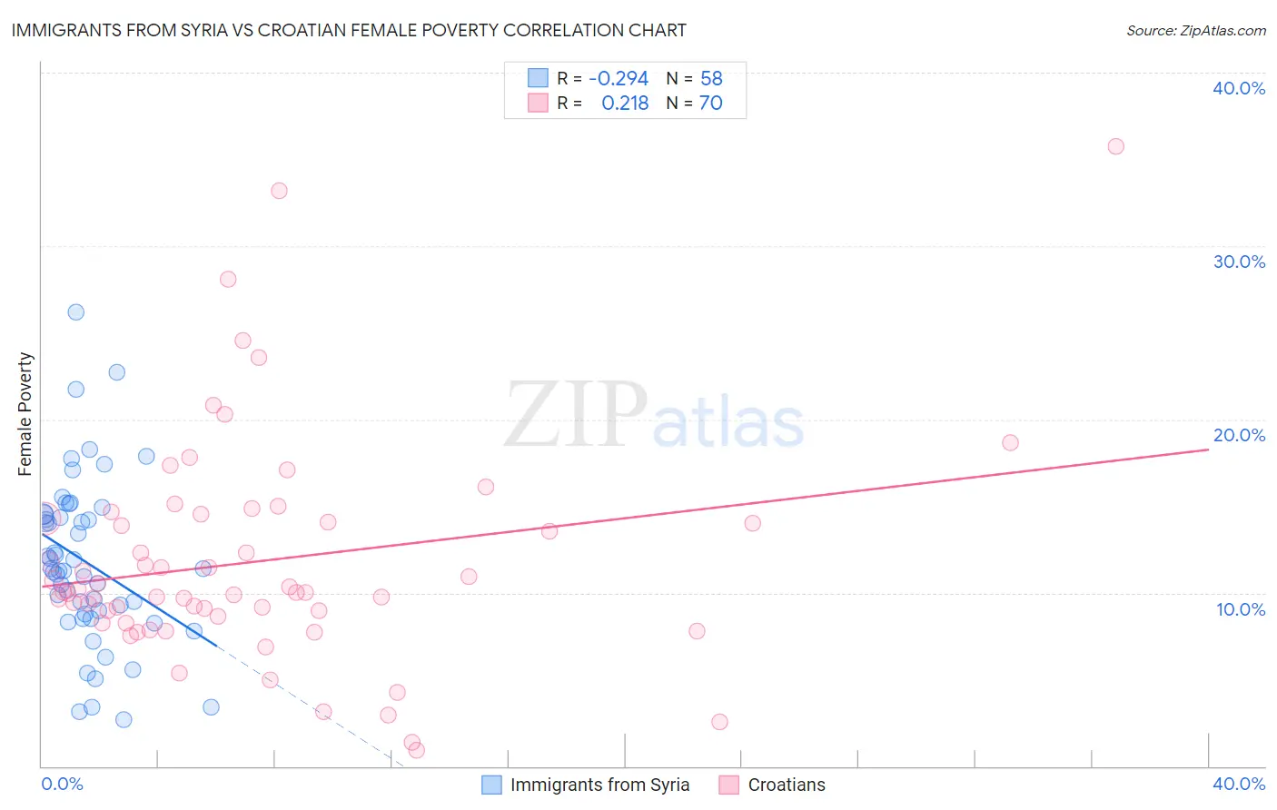 Immigrants from Syria vs Croatian Female Poverty