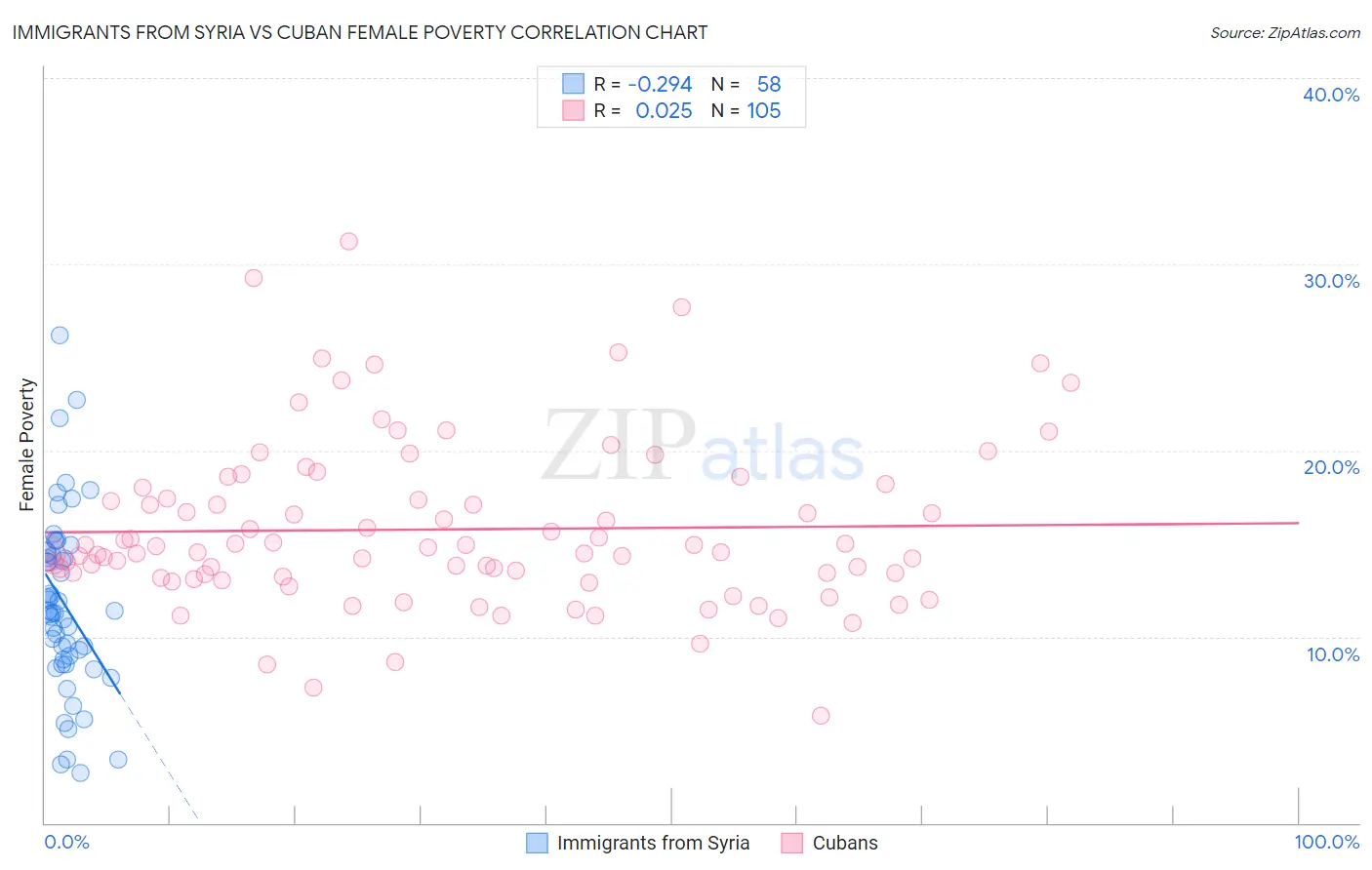 Immigrants from Syria vs Cuban Female Poverty