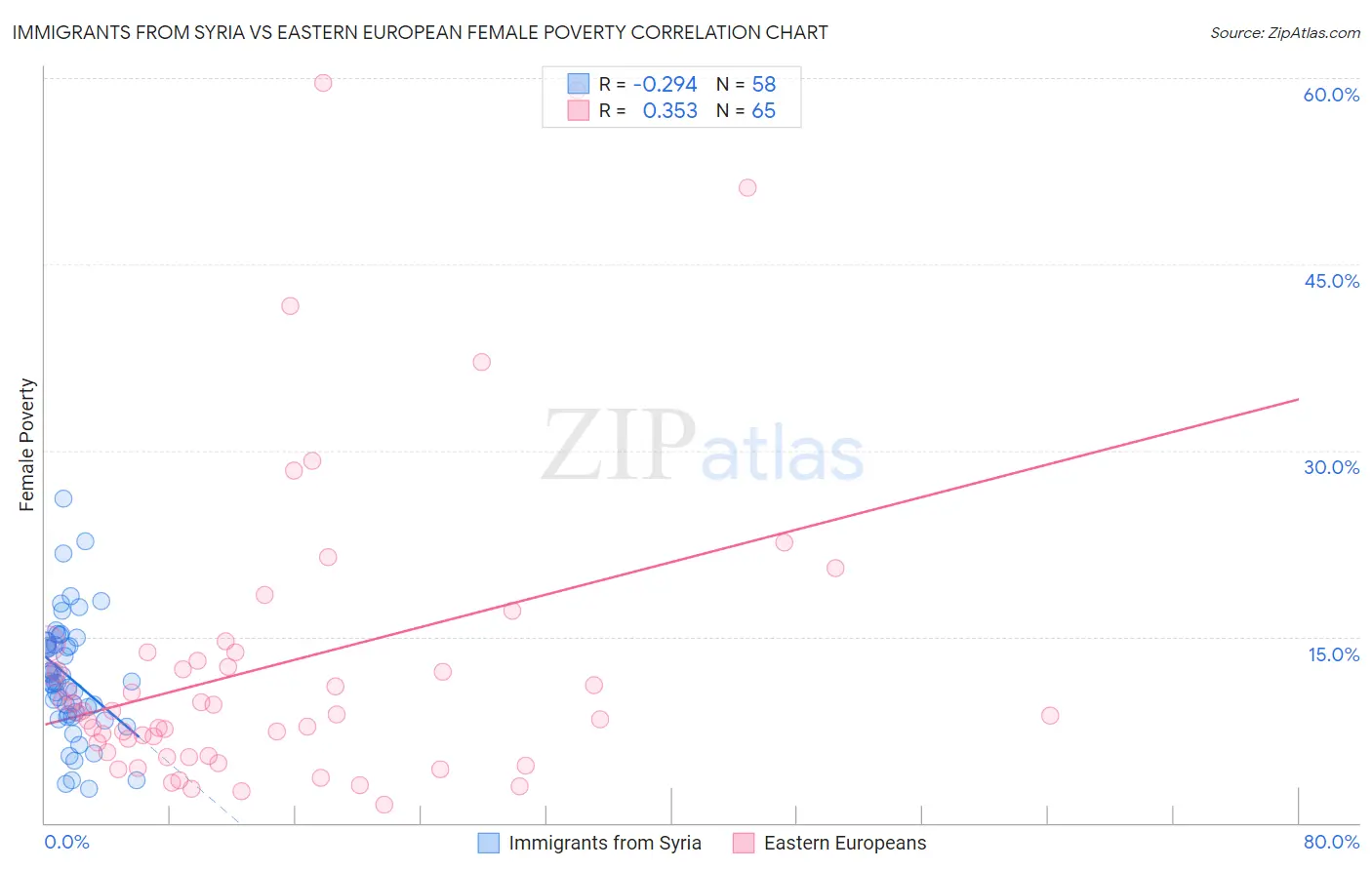 Immigrants from Syria vs Eastern European Female Poverty