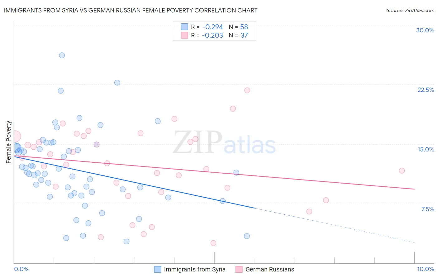 Immigrants from Syria vs German Russian Female Poverty