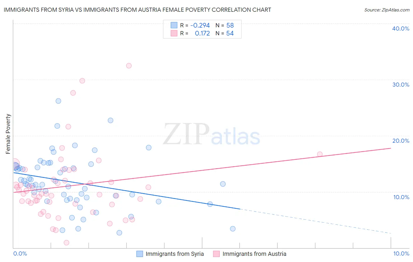 Immigrants from Syria vs Immigrants from Austria Female Poverty