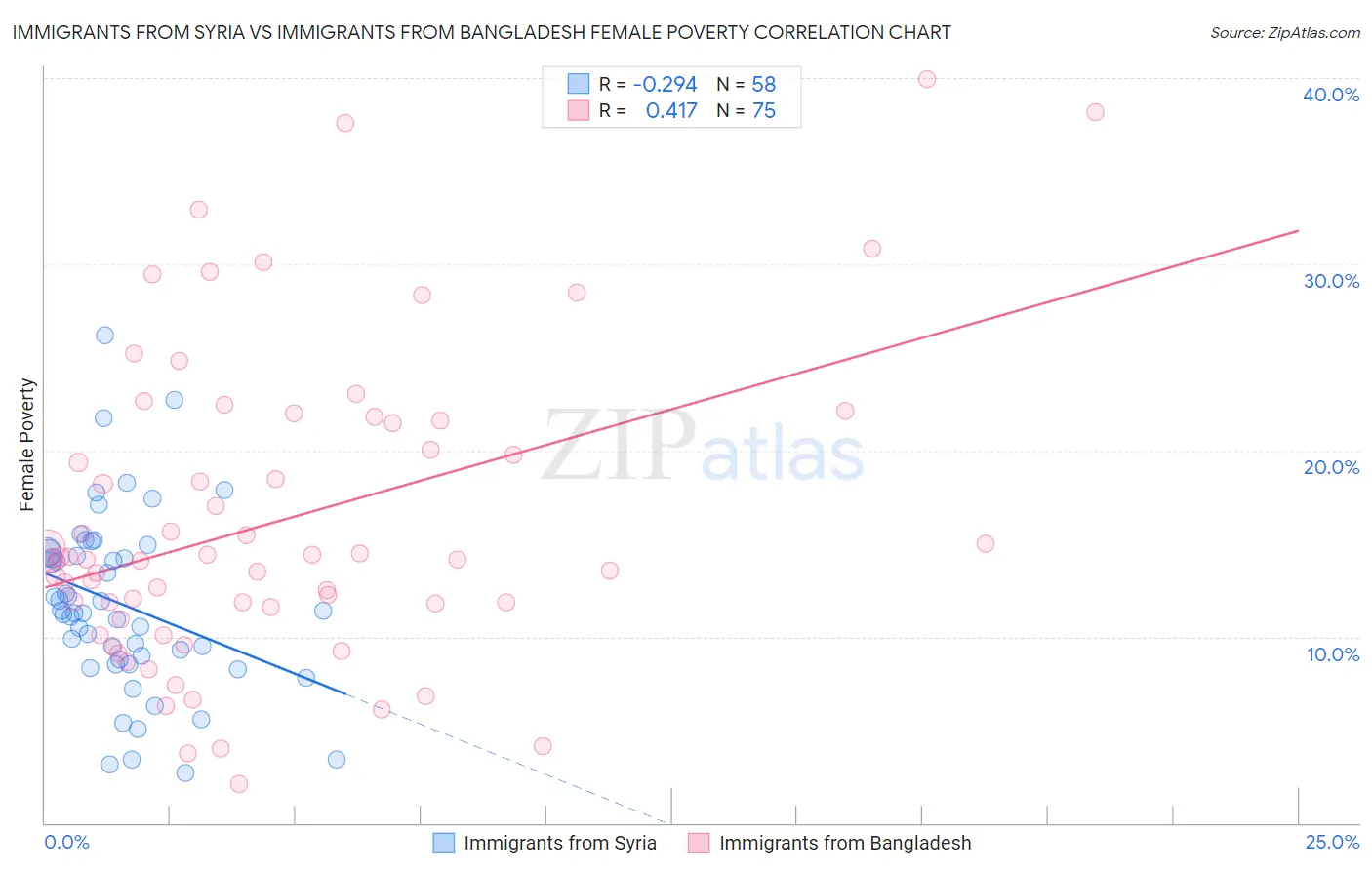 Immigrants from Syria vs Immigrants from Bangladesh Female Poverty