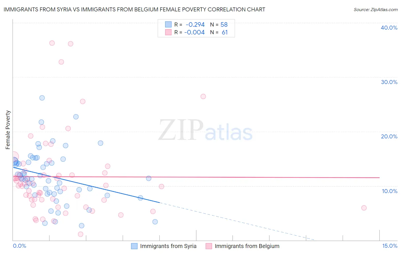 Immigrants from Syria vs Immigrants from Belgium Female Poverty