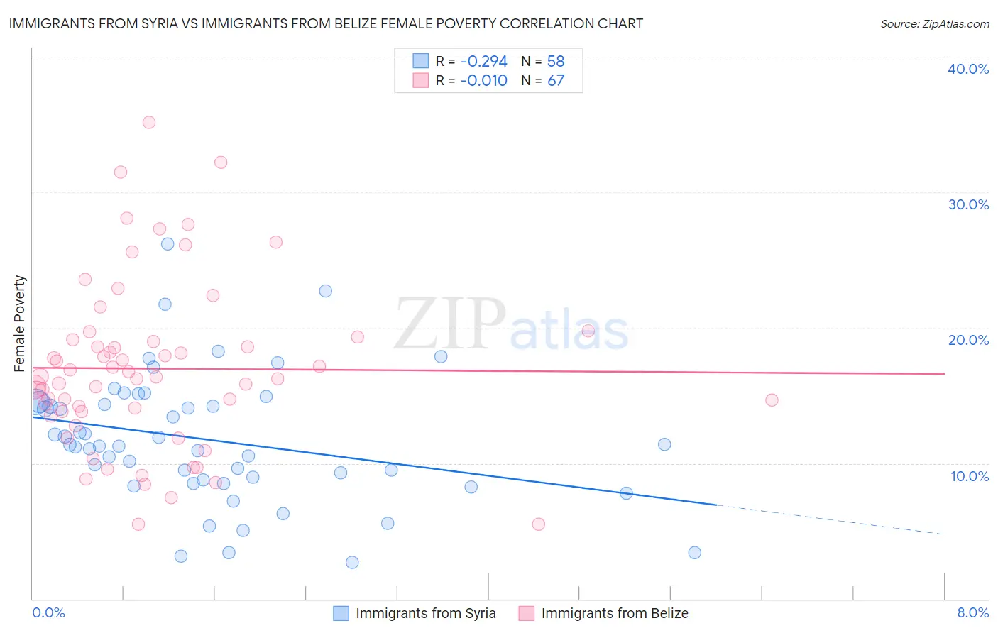 Immigrants from Syria vs Immigrants from Belize Female Poverty