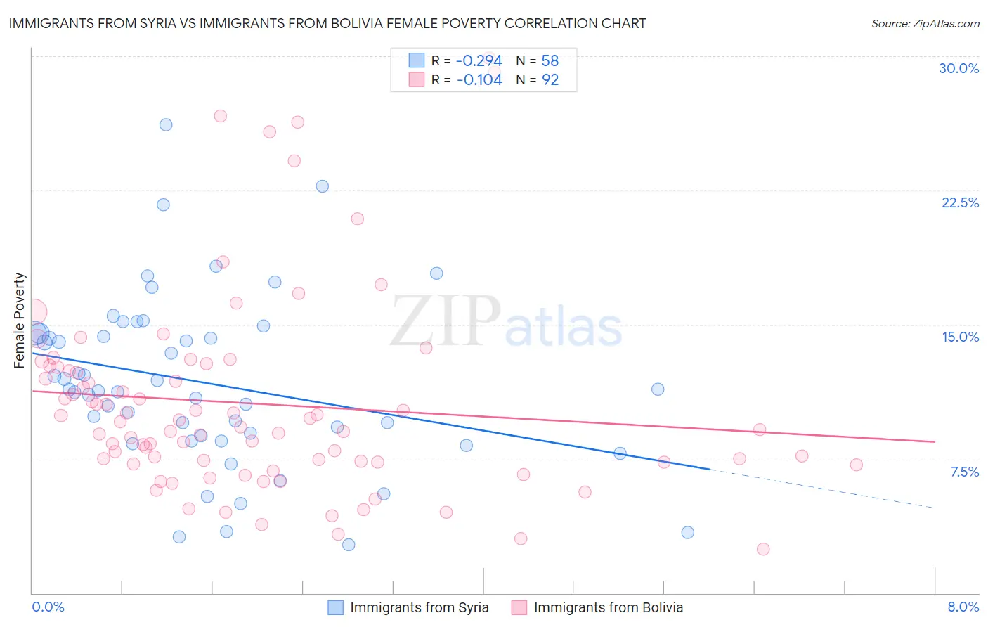 Immigrants from Syria vs Immigrants from Bolivia Female Poverty