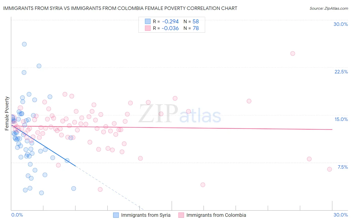 Immigrants from Syria vs Immigrants from Colombia Female Poverty