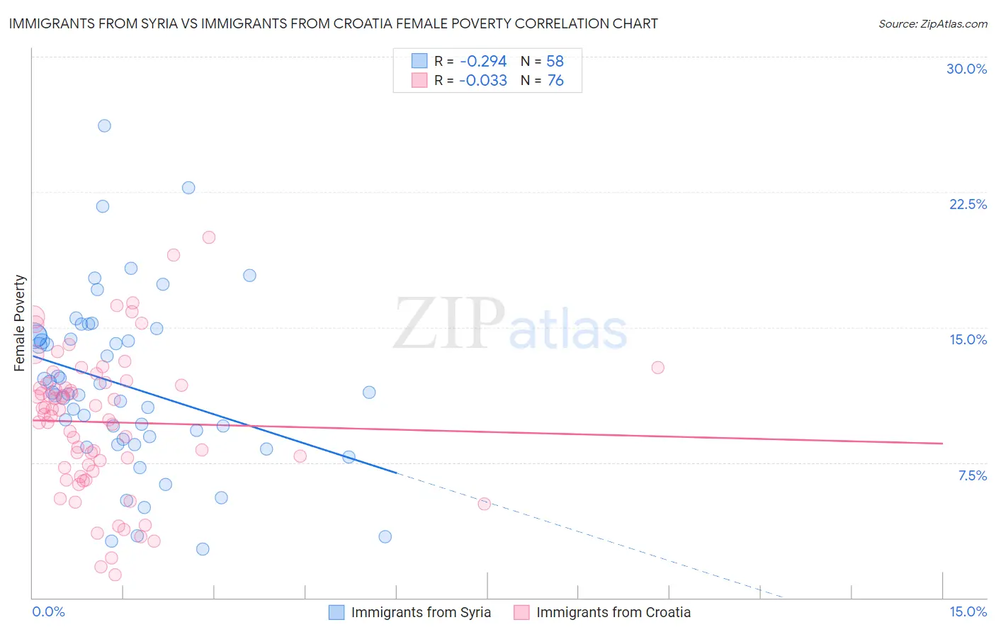 Immigrants from Syria vs Immigrants from Croatia Female Poverty