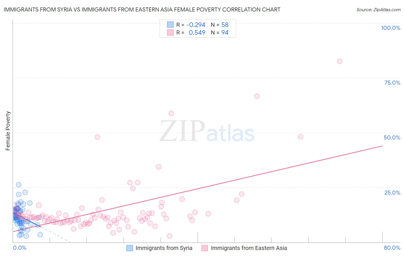 Immigrants from Syria vs Immigrants from Eastern Asia Female Poverty