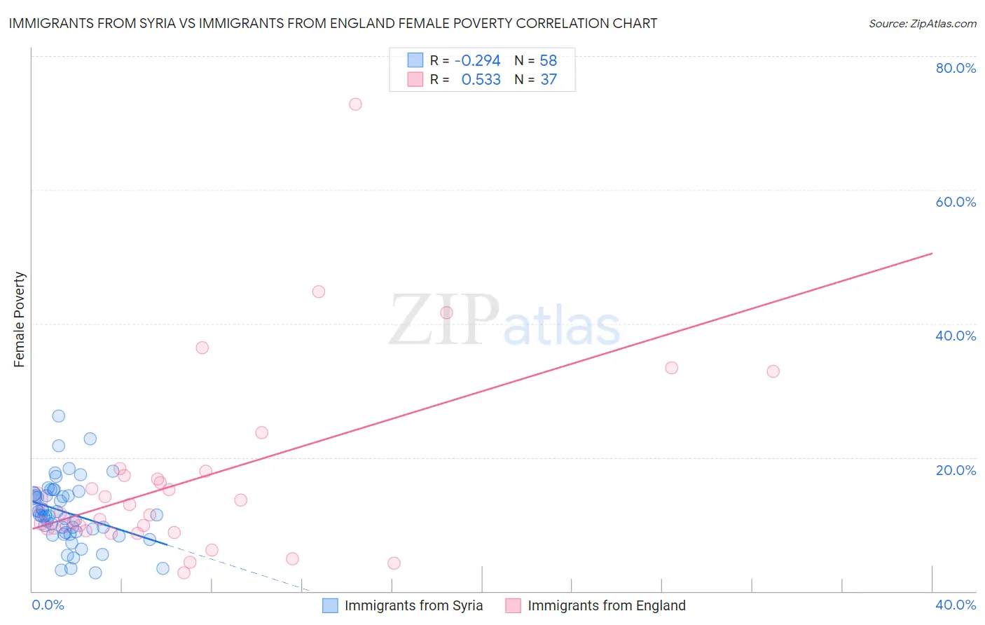Immigrants from Syria vs Immigrants from England Female Poverty