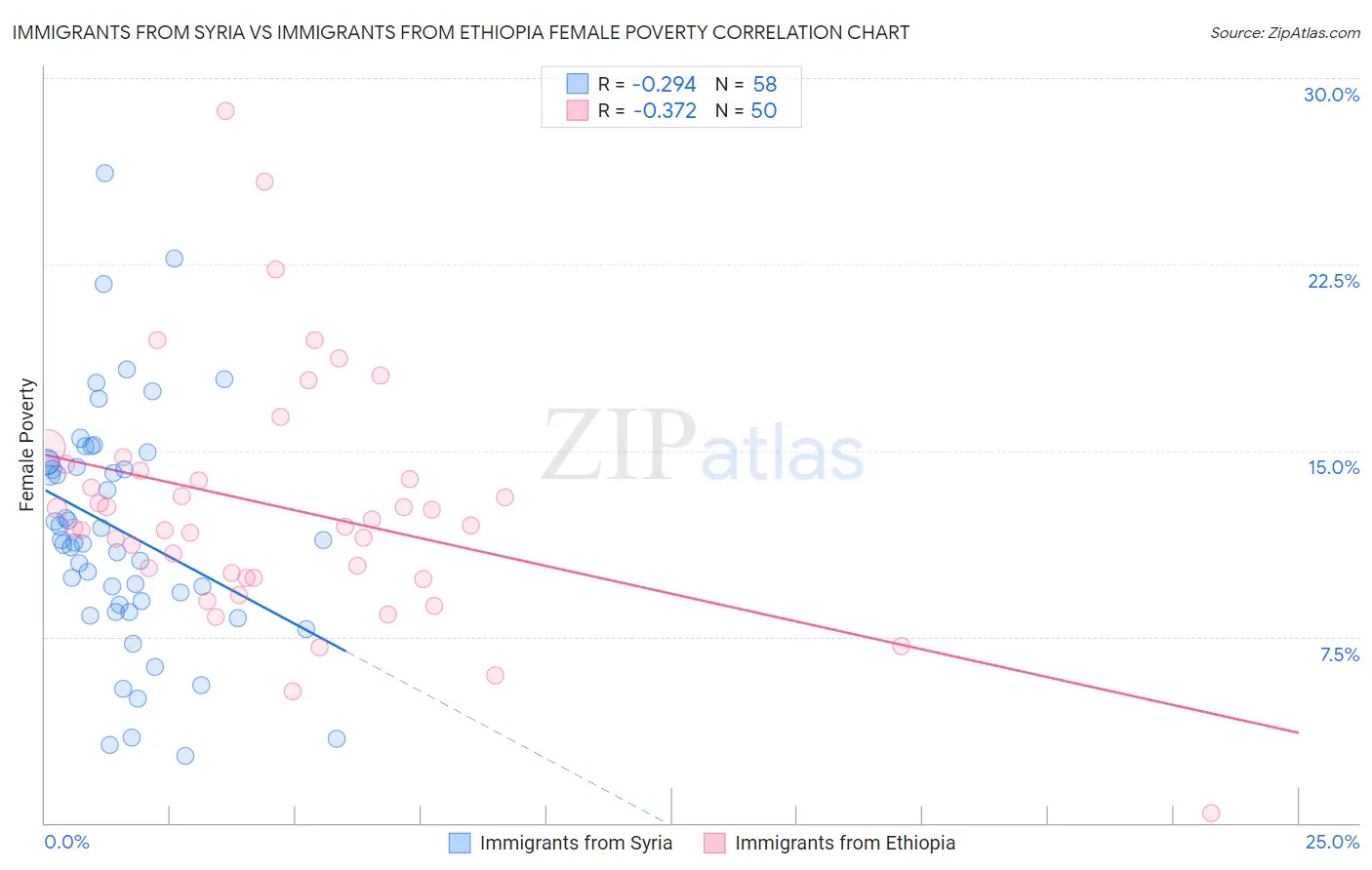 Immigrants from Syria vs Immigrants from Ethiopia Female Poverty
