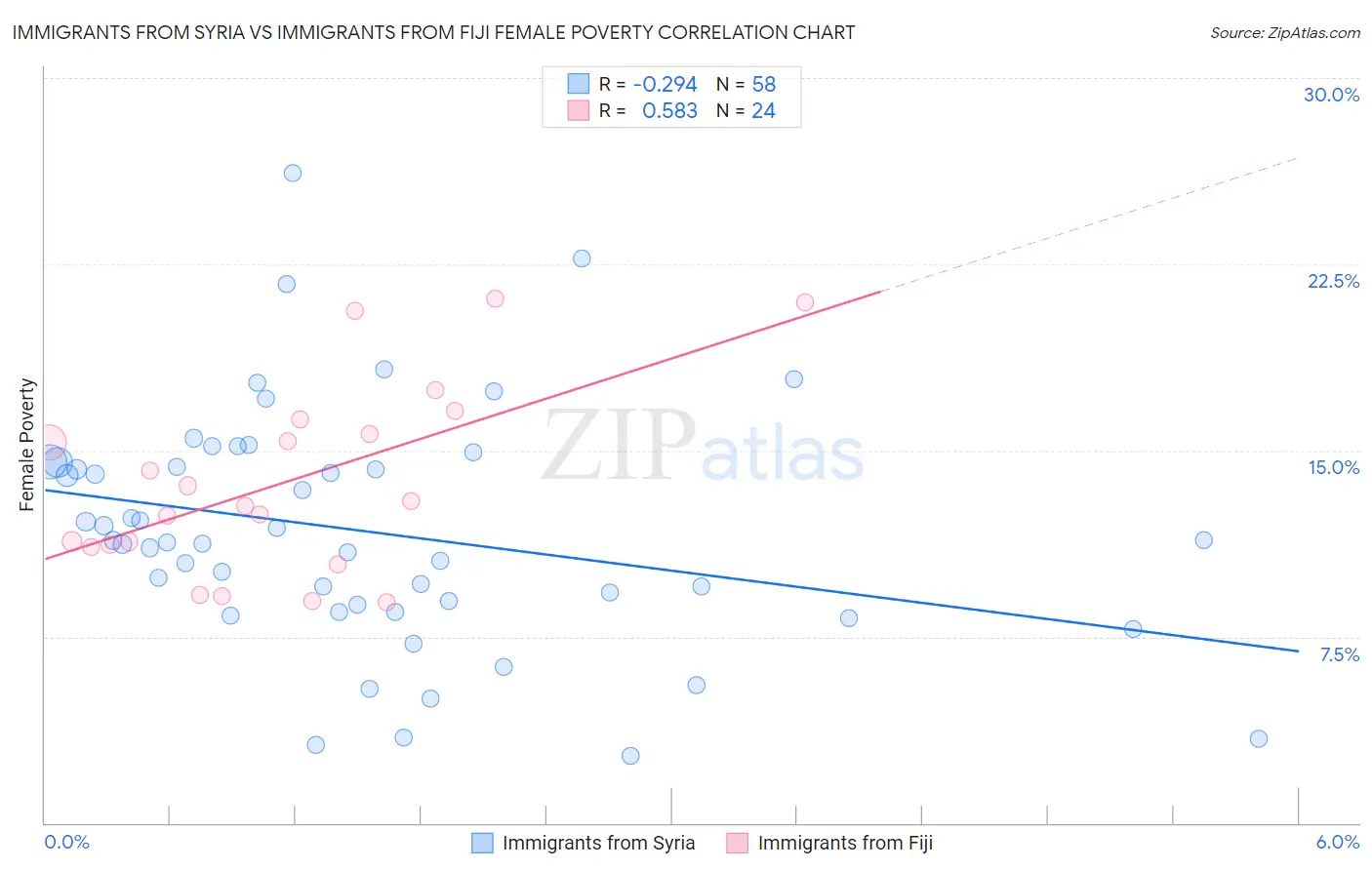 Immigrants from Syria vs Immigrants from Fiji Female Poverty