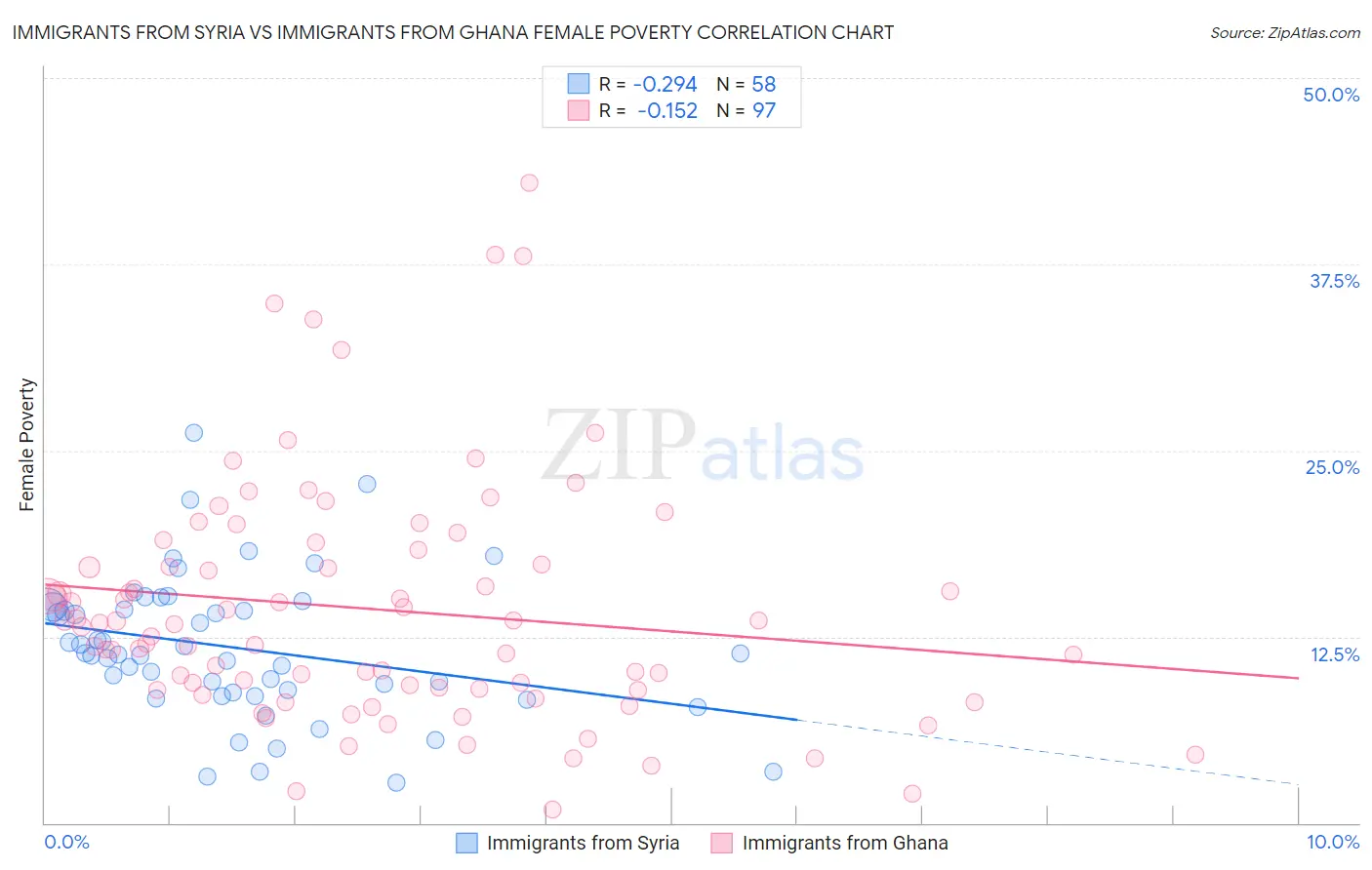 Immigrants from Syria vs Immigrants from Ghana Female Poverty