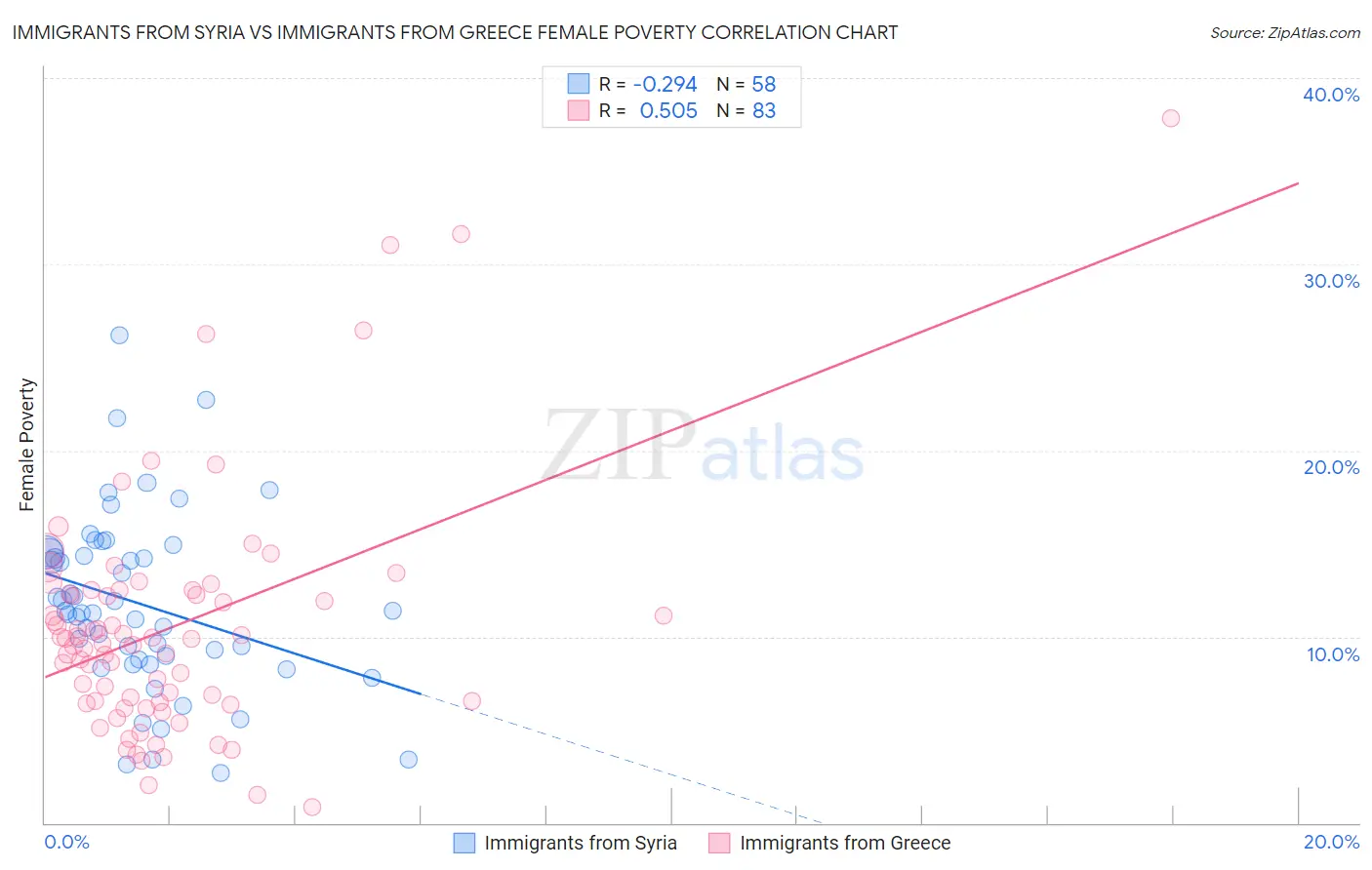 Immigrants from Syria vs Immigrants from Greece Female Poverty