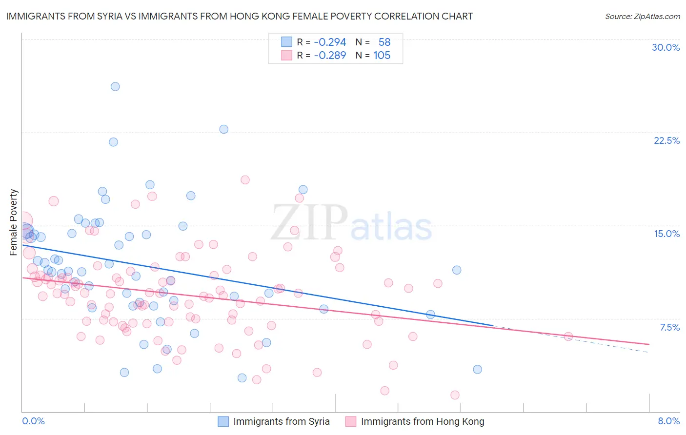 Immigrants from Syria vs Immigrants from Hong Kong Female Poverty