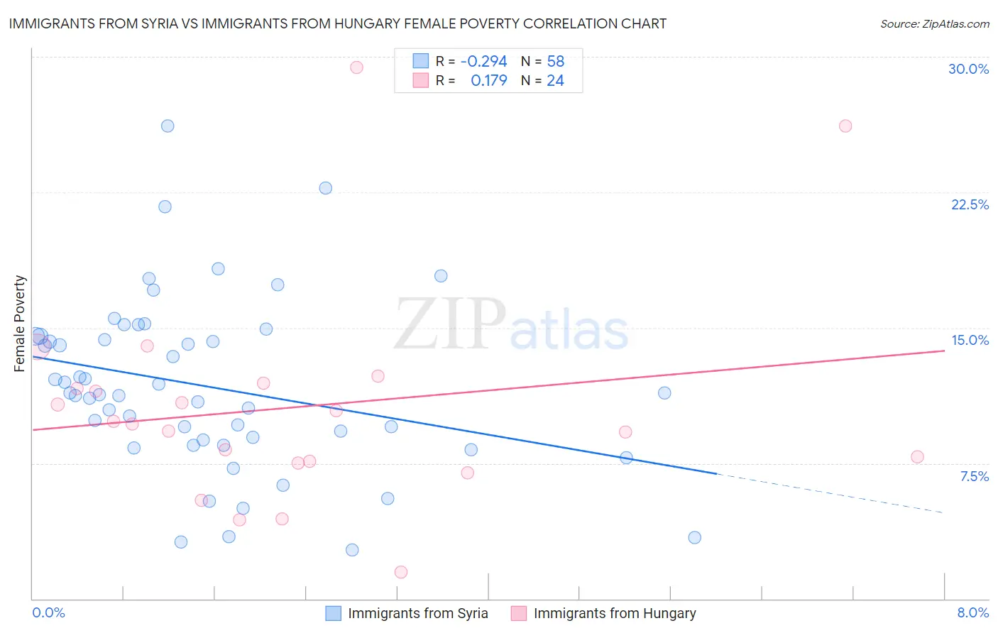 Immigrants from Syria vs Immigrants from Hungary Female Poverty
