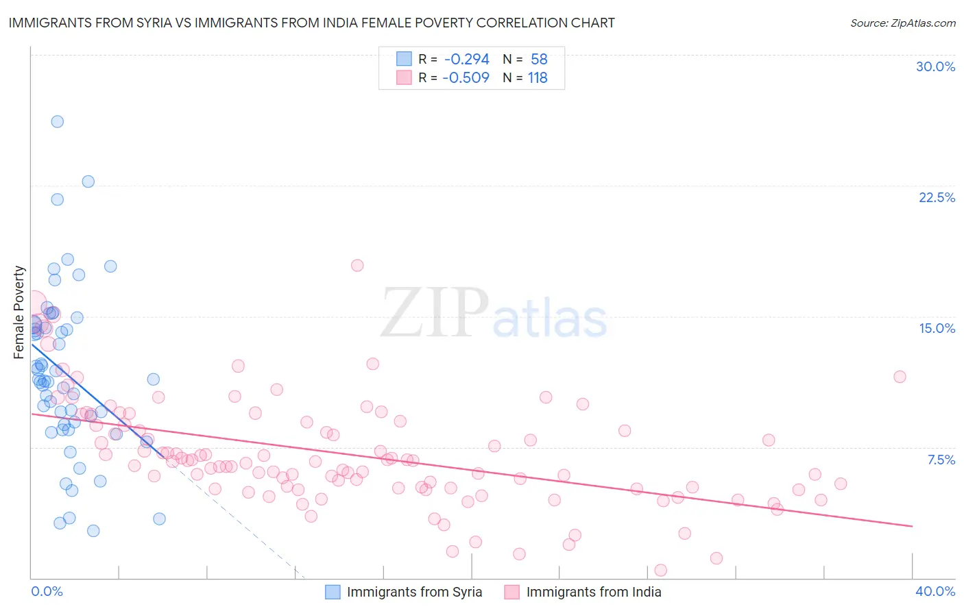 Immigrants from Syria vs Immigrants from India Female Poverty