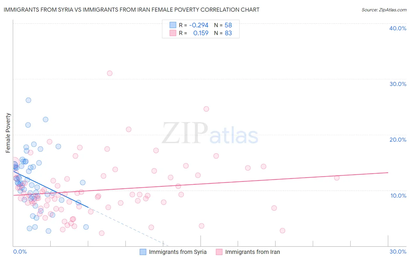 Immigrants from Syria vs Immigrants from Iran Female Poverty