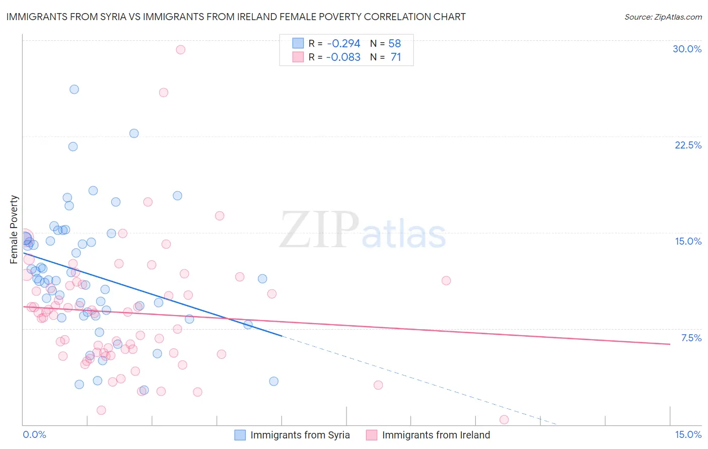 Immigrants from Syria vs Immigrants from Ireland Female Poverty