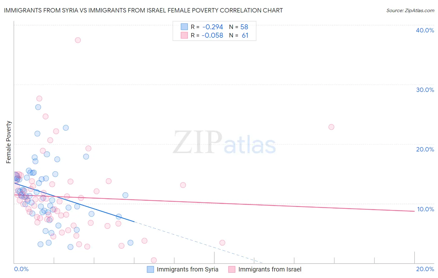 Immigrants from Syria vs Immigrants from Israel Female Poverty