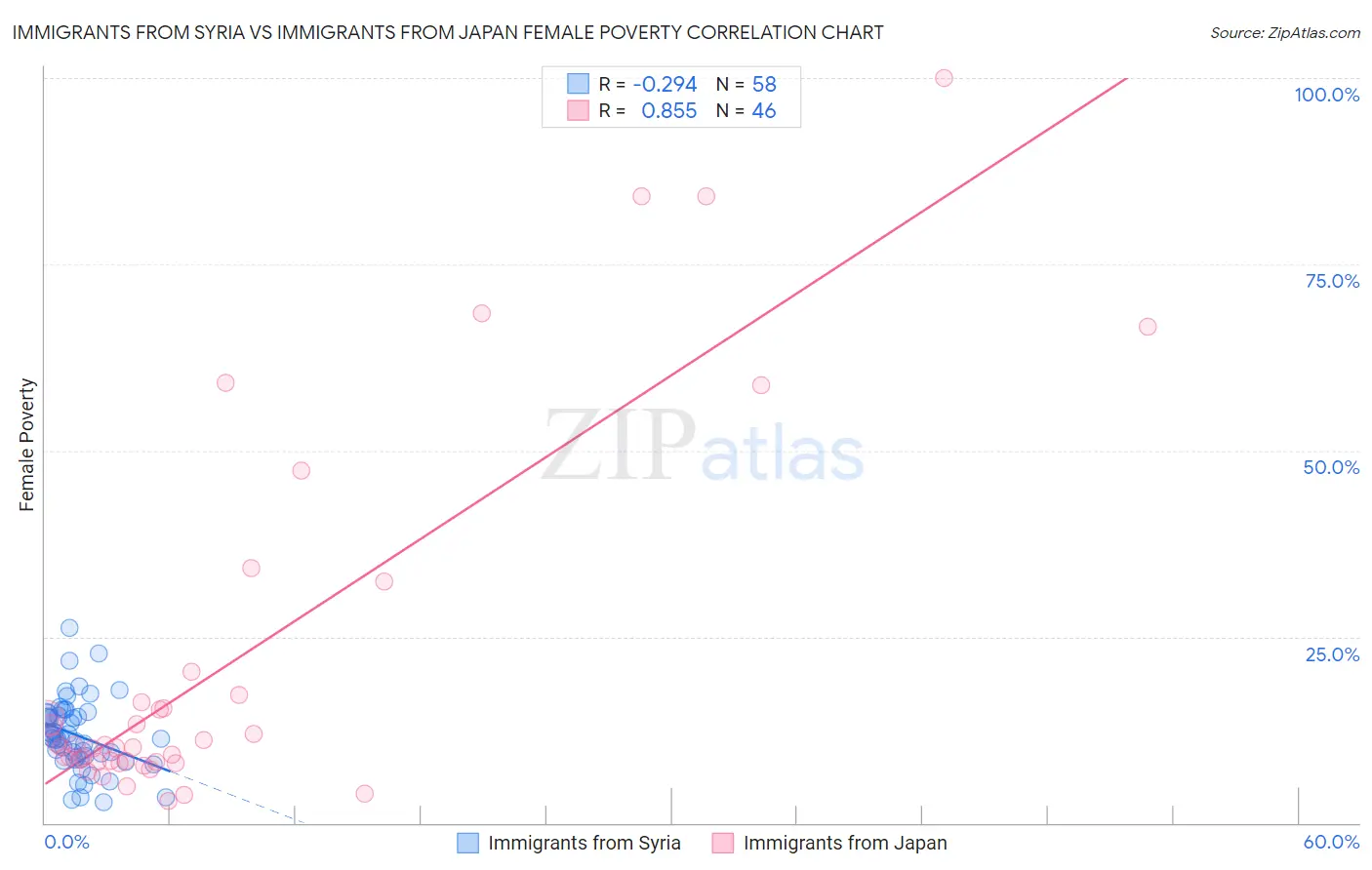 Immigrants from Syria vs Immigrants from Japan Female Poverty