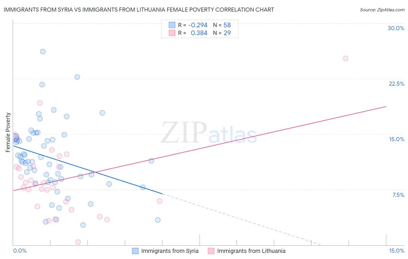 Immigrants from Syria vs Immigrants from Lithuania Female Poverty