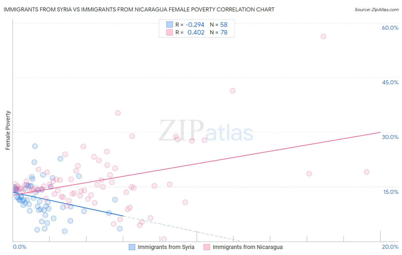 Immigrants from Syria vs Immigrants from Nicaragua Female Poverty