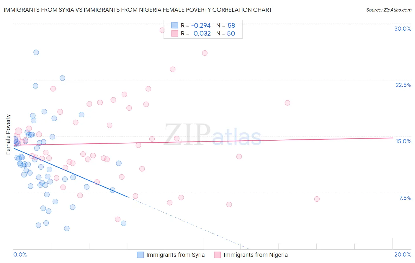 Immigrants from Syria vs Immigrants from Nigeria Female Poverty