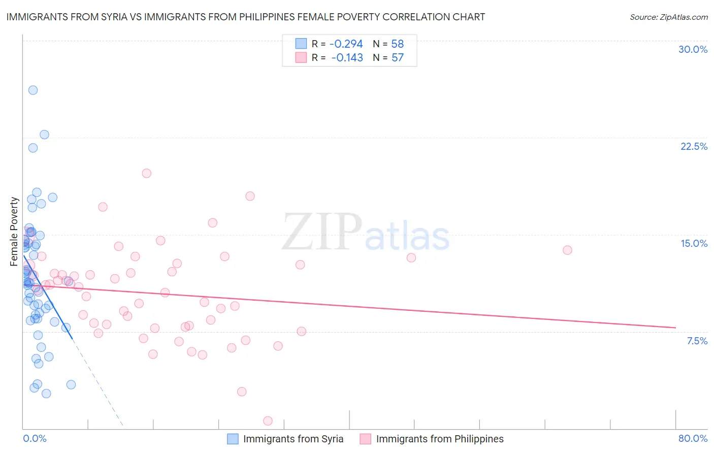 Immigrants from Syria vs Immigrants from Philippines Female Poverty